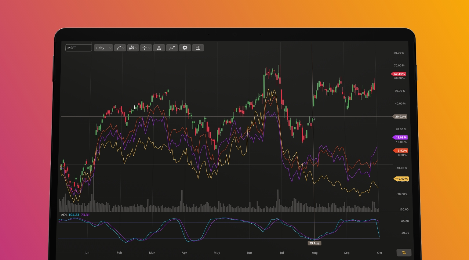 DXcharts update about financial events on charts, price scale and custom aggregation period