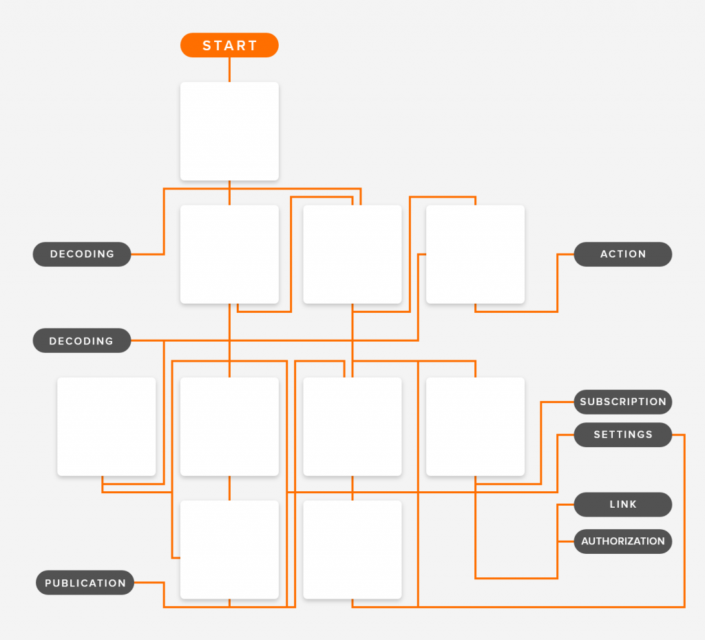  Design of the Chatbot’s Workflow