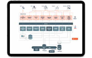 A Comprehensive Sales and Operational Management System for an Investment Advisor