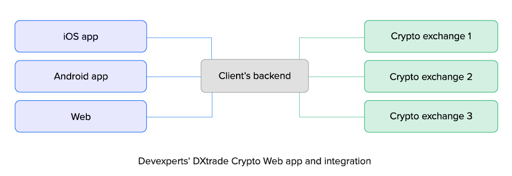 Web Trading App for a Crypto Brokerage Operating in the US and Canada
