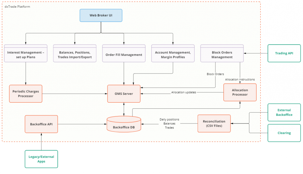 Trading Platform for Multi-Asset European Broker